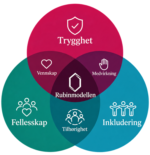 Rubinmodellen diagram